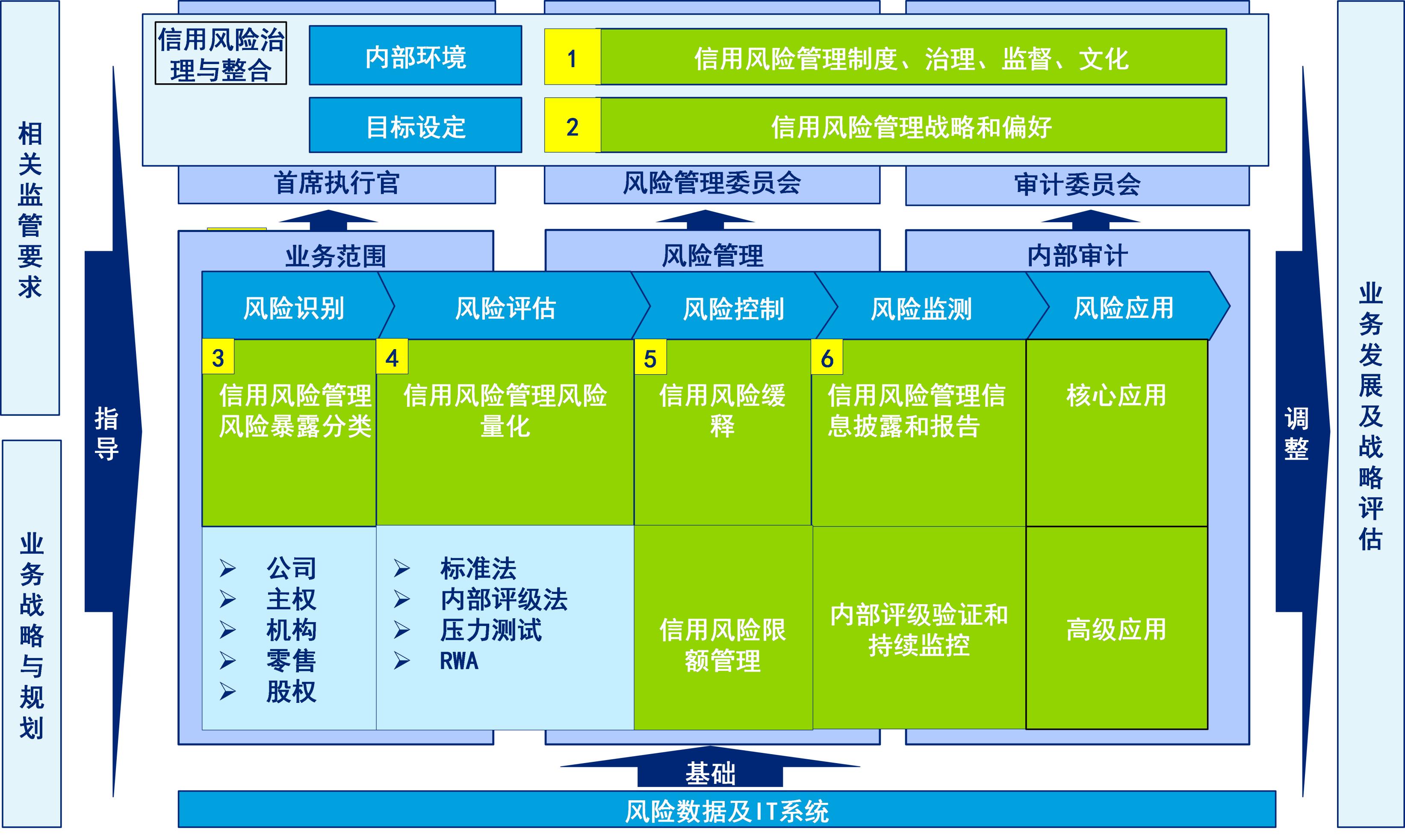 信用风险管理—内部评级体系建设