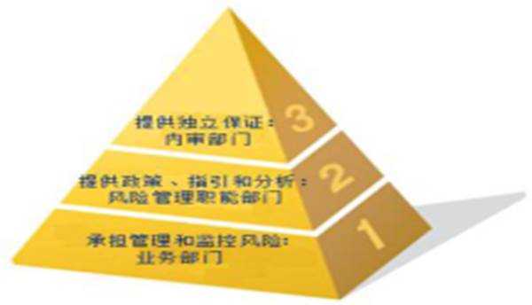 风险治理架构建设