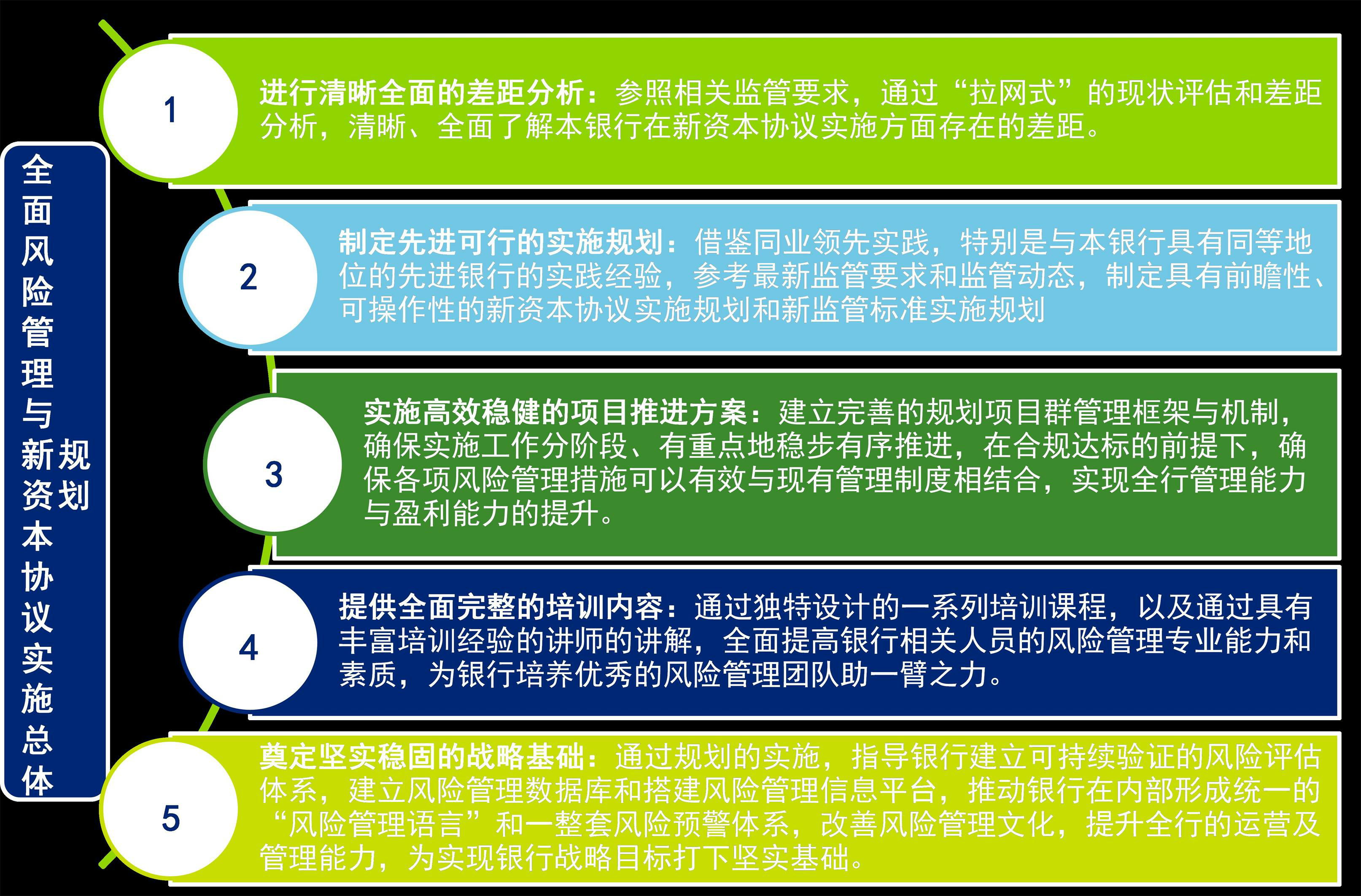 全面风险管理及新资本协议实施总体规划