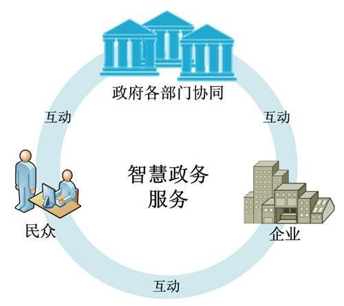 智慧政务